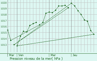 Graphe de la pression atmosphrique prvue pour Saint-Jean-Pierre-Fixte