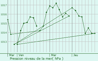 Graphe de la pression atmosphrique prvue pour Courzieu