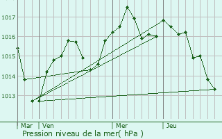 Graphe de la pression atmosphrique prvue pour Charvieu-Chavagneux