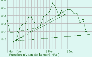 Graphe de la pression atmosphrique prvue pour Sainte-Julie