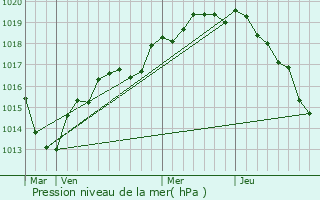 Graphe de la pression atmosphrique prvue pour La Bosse