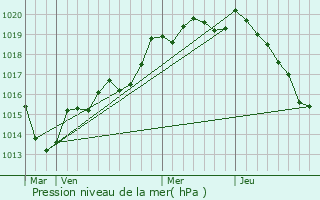 Graphe de la pression atmosphrique prvue pour Perrou