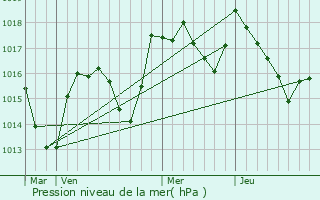 Graphe de la pression atmosphrique prvue pour Chtillon