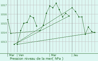 Graphe de la pression atmosphrique prvue pour Bibost