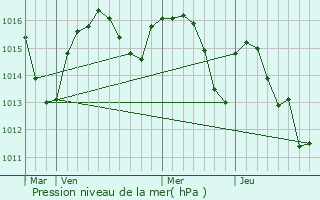 Graphe de la pression atmosphrique prvue pour Saint-Constant