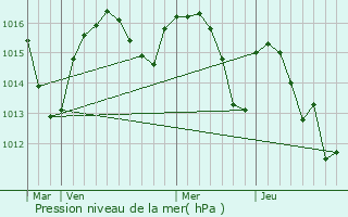 Graphe de la pression atmosphrique prvue pour Grand-Vabre