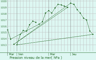 Graphe de la pression atmosphrique prvue pour Doucelles
