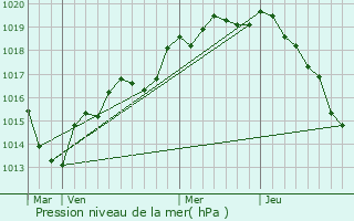 Graphe de la pression atmosphrique prvue pour Moitron-sur-Sarthe