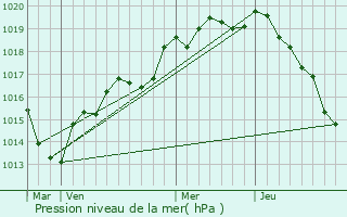 Graphe de la pression atmosphrique prvue pour Saint-Aubin-de-Locquenay