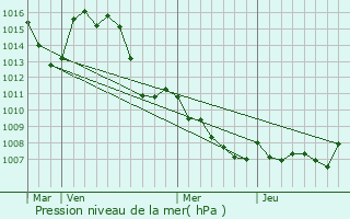 Graphe de la pression atmosphrique prvue pour Valensole