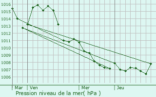 Graphe de la pression atmosphrique prvue pour Saint-Martin-de-Brmes