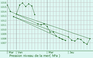 Graphe de la pression atmosphrique prvue pour Vinon-sur-Verdon