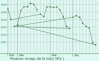 Graphe de la pression atmosphrique prvue pour Beauregard