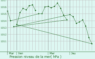 Graphe de la pression atmosphrique prvue pour Saint-Amand-de-Coly