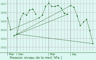 Graphe de la pression atmosphrique prvue pour Saint-Lger-la-Montagne