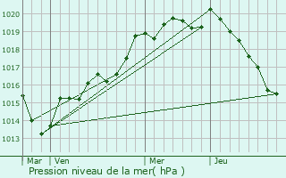 Graphe de la pression atmosphrique prvue pour La Haute-Chapelle