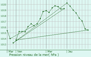 Graphe de la pression atmosphrique prvue pour Saint-Gilles-des-Marais