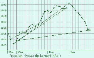 Graphe de la pression atmosphrique prvue pour Rouell