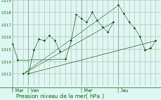 Graphe de la pression atmosphrique prvue pour Bracon