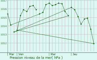 Graphe de la pression atmosphrique prvue pour Aureil