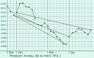 Graphe de la pression atmosphrique prvue pour Vinon-sur-Verdon