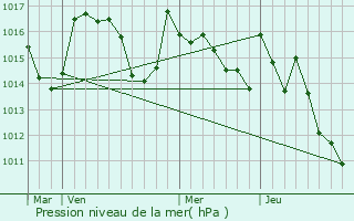 Graphe de la pression atmosphrique prvue pour Payssous