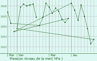 Graphe de la pression atmosphrique prvue pour Bram