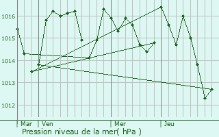 Graphe de la pression atmosphrique prvue pour Saint-Martin-le-Vieil