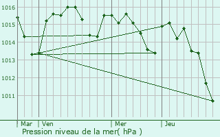 Graphe de la pression atmosphrique prvue pour Castelnaudary