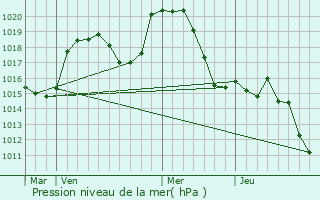 Graphe de la pression atmosphrique prvue pour Graye-et-Charnay