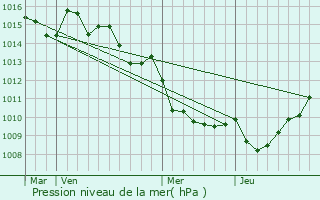 Graphe de la pression atmosphrique prvue pour Casalabriva