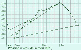 Graphe de la pression atmosphrique prvue pour Chenay