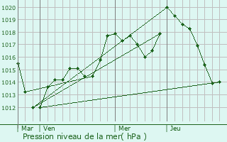 Graphe de la pression atmosphrique prvue pour Bourgheim