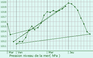 Graphe de la pression atmosphrique prvue pour Thionville