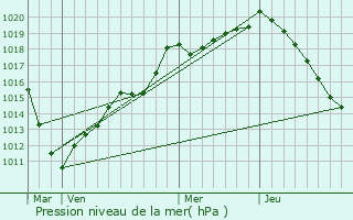 Graphe de la pression atmosphrique prvue pour Antheny