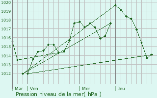 Graphe de la pression atmosphrique prvue pour Mackenheim