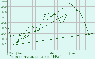 Graphe de la pression atmosphrique prvue pour Schoenau