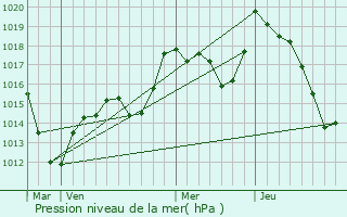 Graphe de la pression atmosphrique prvue pour Wittisheim