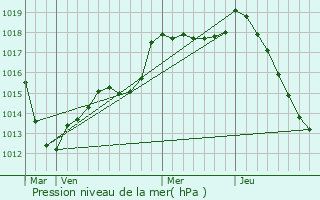 Graphe de la pression atmosphrique prvue pour Outremcourt