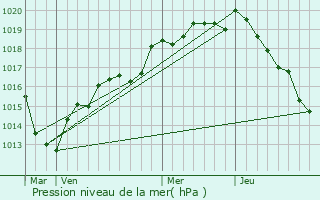 Graphe de la pression atmosphrique prvue pour Chassant