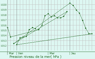 Graphe de la pression atmosphrique prvue pour Berg