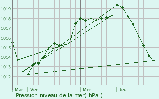 Graphe de la pression atmosphrique prvue pour Cirfontaines-en-Ornois