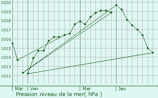 Graphe de la pression atmosphrique prvue pour Fontaine-la-Rivire