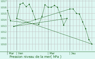 Graphe de la pression atmosphrique prvue pour Arnguy