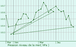 Graphe de la pression atmosphrique prvue pour Rignieux-le-Franc