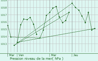 Graphe de la pression atmosphrique prvue pour Pommiers-la-Placette