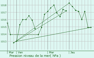 Graphe de la pression atmosphrique prvue pour Saint-Just-de-Claix