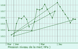 Graphe de la pression atmosphrique prvue pour Chavria