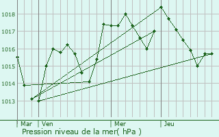 Graphe de la pression atmosphrique prvue pour Nogna