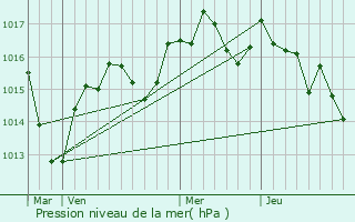 Graphe de la pression atmosphrique prvue pour Pouillat